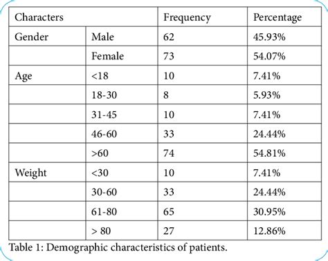 shows the creatinine clearance among the patients received meropenem. A... | Download Scientific ...