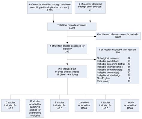 Figure 2 Summary Of Evidence Search And Selection Serological