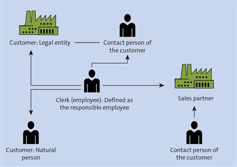 Exploring SAP Business Partner Data In SAP CRM