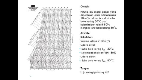 Kegunaan Grafik Psikrometrik Youtube