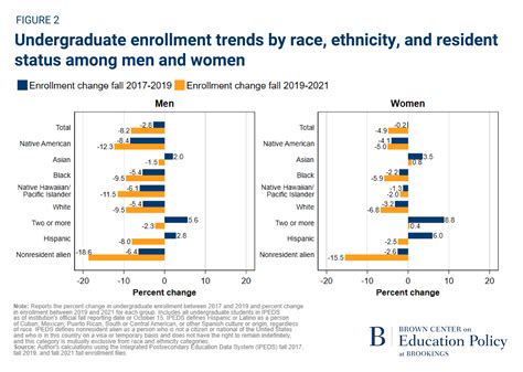 The Case For College Promising Solutions To Reverse College Enrollment