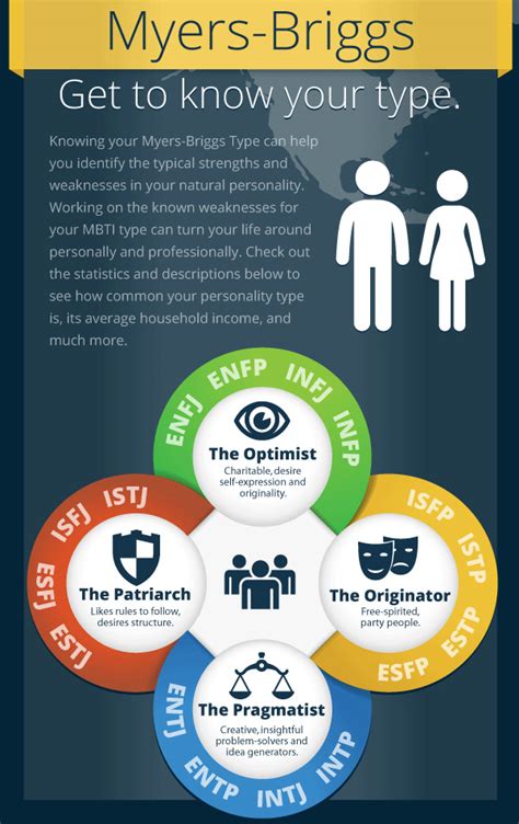 Myers Briggs Personality Type Infographic Provides Valuable Career