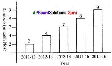 Ap Th Class Social Important Questions Chapter Production In A