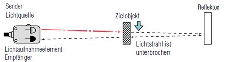 Was Ist Ein Optischer Sensor Sensor Basics Auswahlleitfaden Anhand