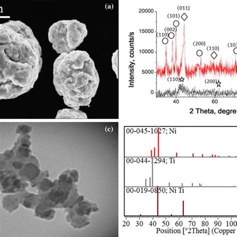 A A Typical Sem Micrograph B Xrd Pattern C A Typical Tem Micrograph Download Scientific