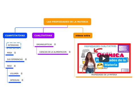 Las Propiedades De La Materia Mind Map