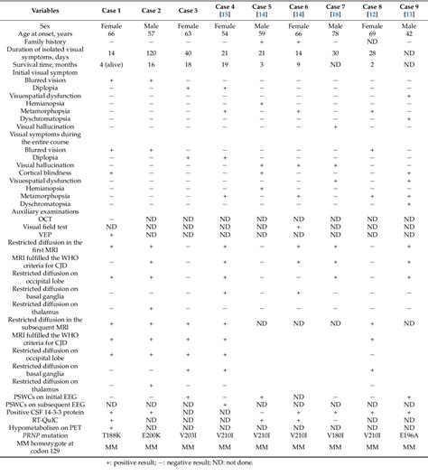 Pdf Clinical And Genetic Characteristics Of The Heidenhain Variant Of