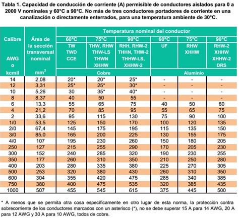 Cable Electrico Tabla De Calibres En 2021 Simbolos De Electricidad Images