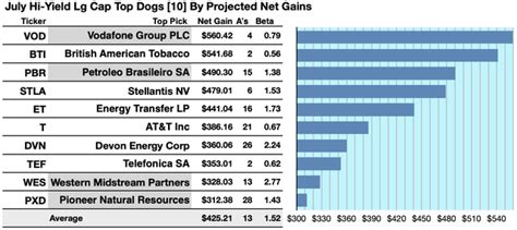 Julys Top 50 Large Cap High Yield Dividend Stocks Seeking Alpha