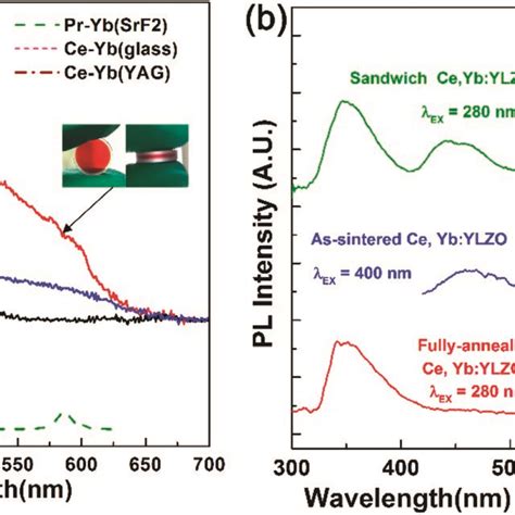 A PLE Spectra Measured With The Fully Annealed As Sintered And