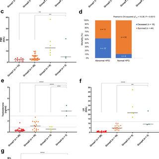 Serum Testosterone And Gonadotropin Lh Fsh Concentrations In A