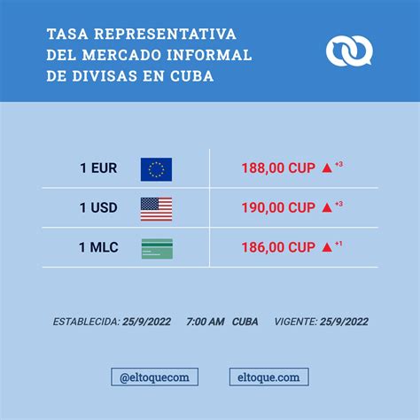 Dólar Alcanza Los 190 Pesos En Mercado Informal De Divisas En Cuba