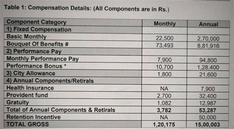 What Will Be My In Hand Salary For The Below Salar Fishbowl