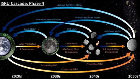 U S Military Eyes Value Of Cislunar Space