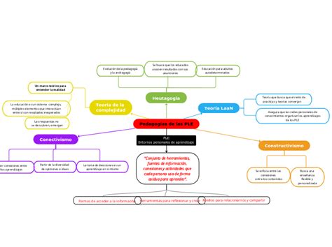 Pedagogías de las PLE Mind Map