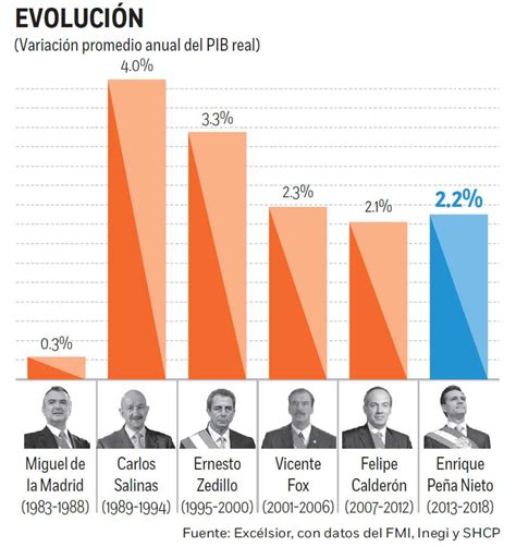 ¿cuánto Ha Crecido La Economía De México Con Cada Presidente