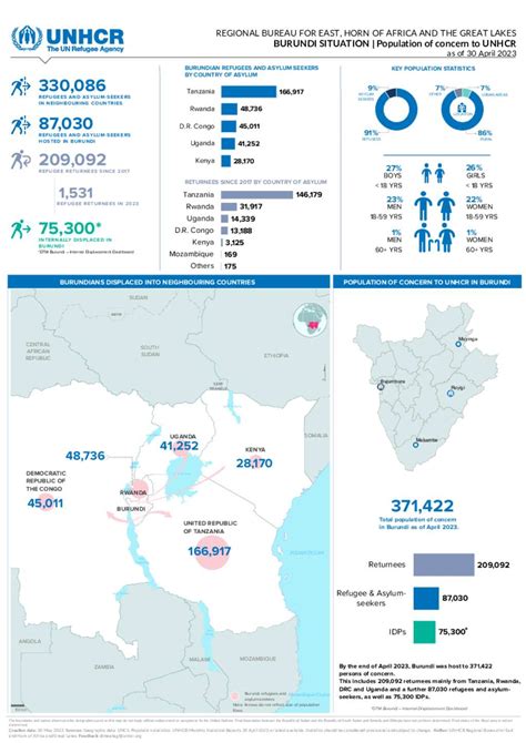 Document Burundi Situation Population Dashboard 30 April 2023