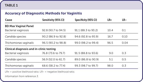 Bd Max Vaginal Panel For The Detection Of Vaginitis Aafp