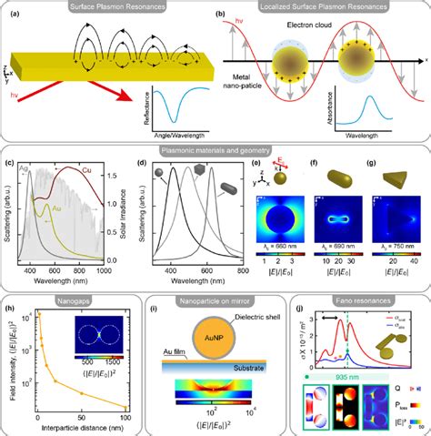 Plasmonic Nanophotonic Platforms A Schematic Of A Surface Plasmon