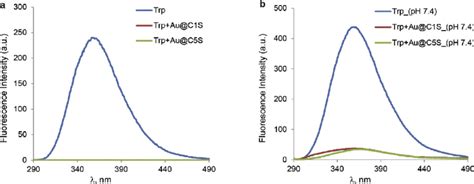 Fluorescence Emission Spectra Of A Trp 0 1 MM Trp In The Presence