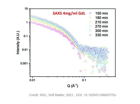 Understanding Hydrogel Phase Transitions With Swaxs Xenocs