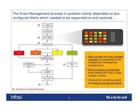 Lean Itil Event Management