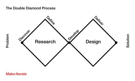 The Stanford Design Thinking Process Make Iterate