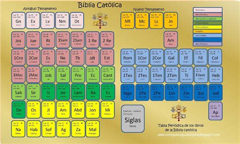 Tabla periódica de los libros de la Biblia católica Educacion Religiosa