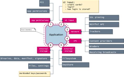 Mobile App Security Testing: Tips, Notes, iOS/Android