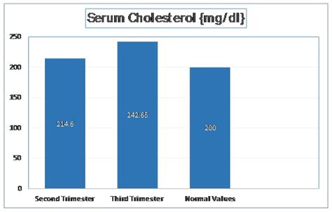 Vldl Cholesterol Chart A Visual Reference Of Charts Chart Master