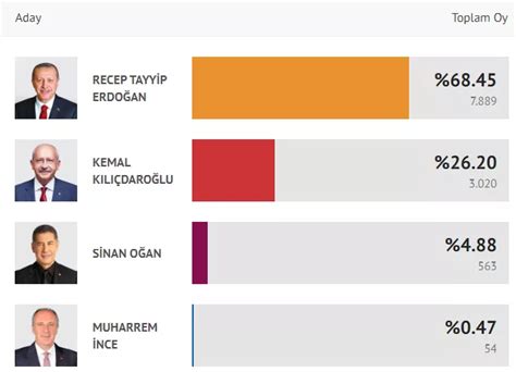 2023 Samsun Ladİk SeÇİm SonuÇlari 28 Dönem Ladikte Seçim