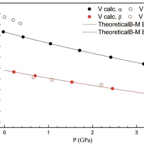 Unit Cell Volume Of α And β Phases Versus The Pressure Compared With Download Scientific