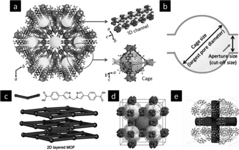 Metal Organic Frameworks Properties Of Mofs