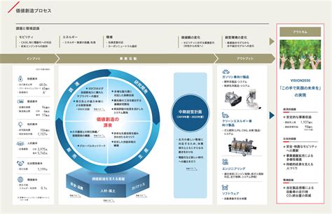 価値創造ストーリー サステナビリティ 愛三工業株式会社