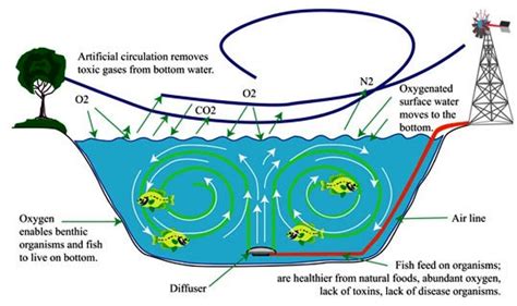 Windmill Aeration Systems