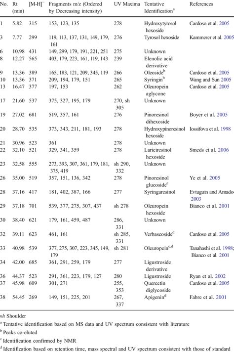 Characterization Of Phenolic Compounds From The Phloem Of White Ash