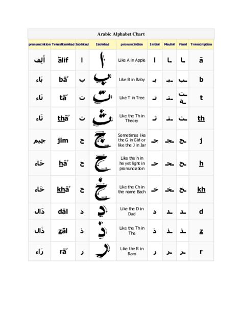 Arabic Alphabet Pronunciation Chart | Images and Photos finder