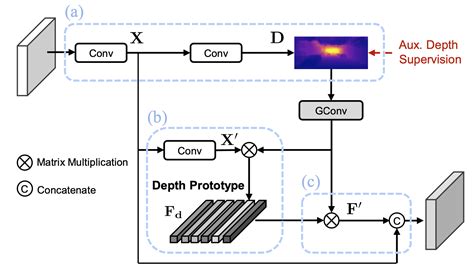 Monodtr Monocular D Object Detection With Depth Aware Transformer