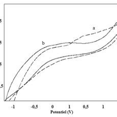 Cyclic Voltammograms Of CPE Illustrating A Oxidation Of Methanol