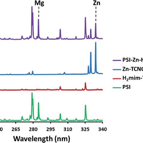 Elemental Emissions From Laser Induced Breakdown Spectroscopy The