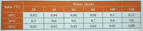 Perhatikan Tabel Berikut Sebuah Percobaan Dilakukan Untuk Mengetahui