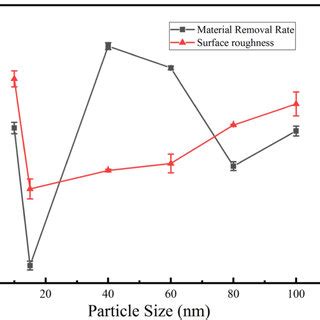 Effect Of Particle Size On The Material Removal Rate And The Surface