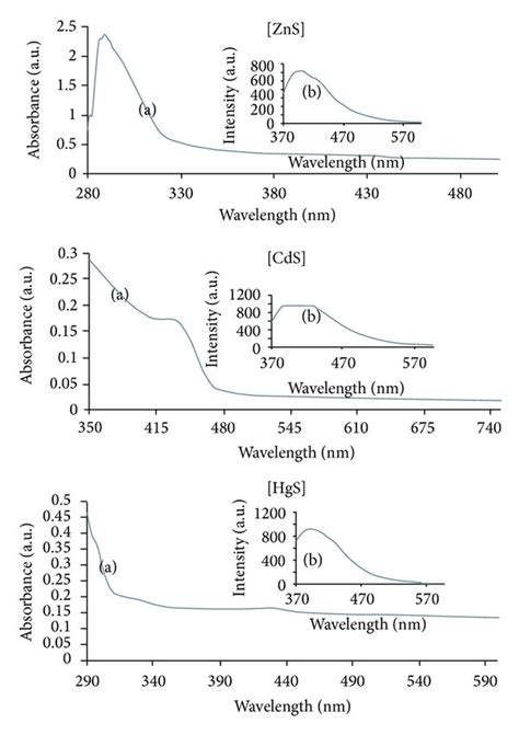 Optical Absorption A And Corresponding Photoluminescence Spectra B Download Scientific