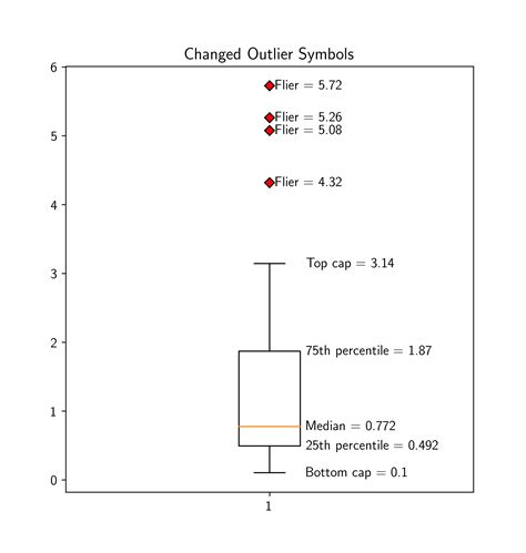 Python How To Print The Box Whiskers And Outlier Values In Box And