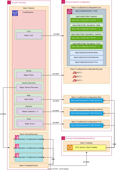 Cdk Pipelines Appconfig Deployment Pipeline Reference Architecture