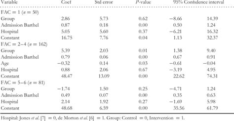 Multiple Linear Regression Models Of Discharge Bi Scores For Subgroups