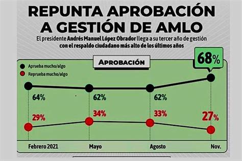 Encuesta De El Universal Subraya 68 De Respaldo Ciudadano Para Amlo