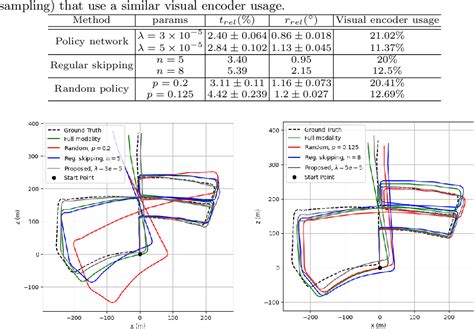 Table 3 From Efficient Deep Visual And Inertial Odometry With Adaptive