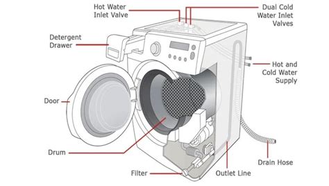 Lg Front Load Washer Parts Diagram And Details Diagram Lens