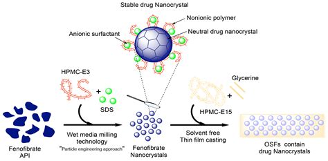 Bioengineering Free Full Text Fenofibrate Nanocrystals Embedded In Oral Strip Films For